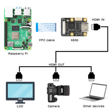 Load image into Gallery viewer, HDMI-compatible to CSI-2 Module, X630 hdmi to CSI-2 Module for Raspberry Pi 4B/3B+/3B
